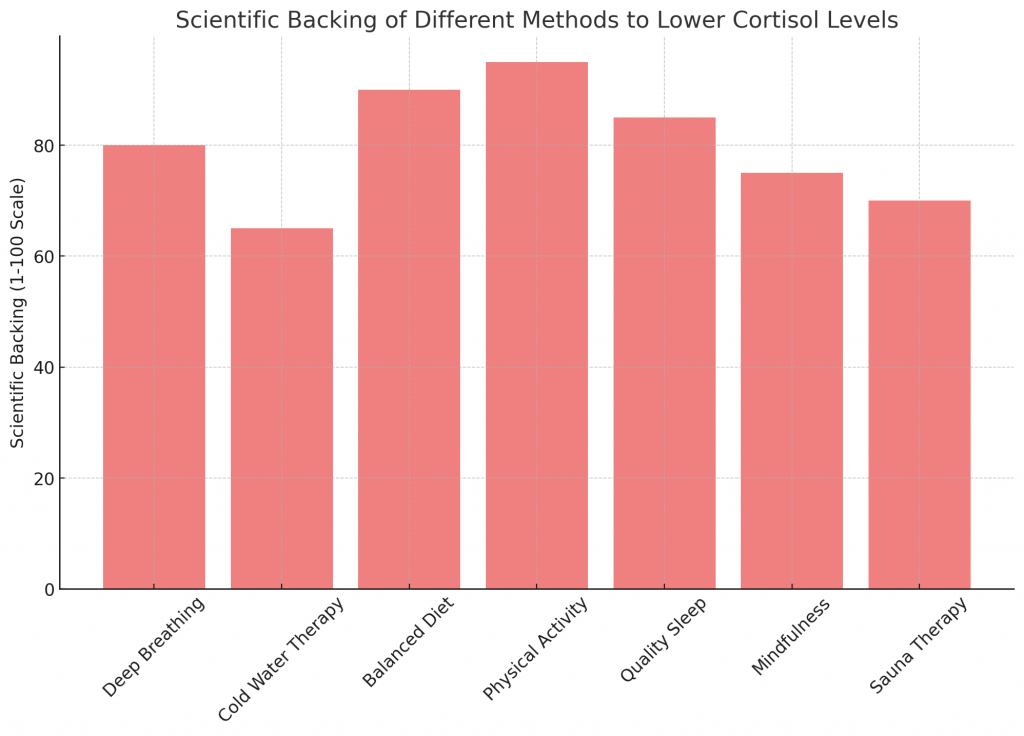 Lower cortisol levels data
