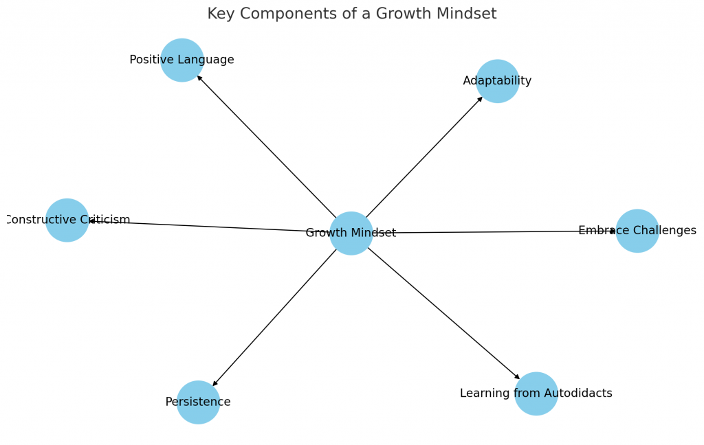 Benefits of Growth Mindset